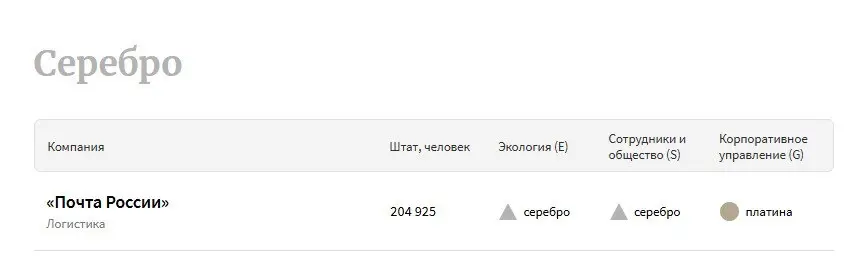 Почта России в рейтинге лучший работодателей Forbes | Сетка — социальная сеть от hh.ru