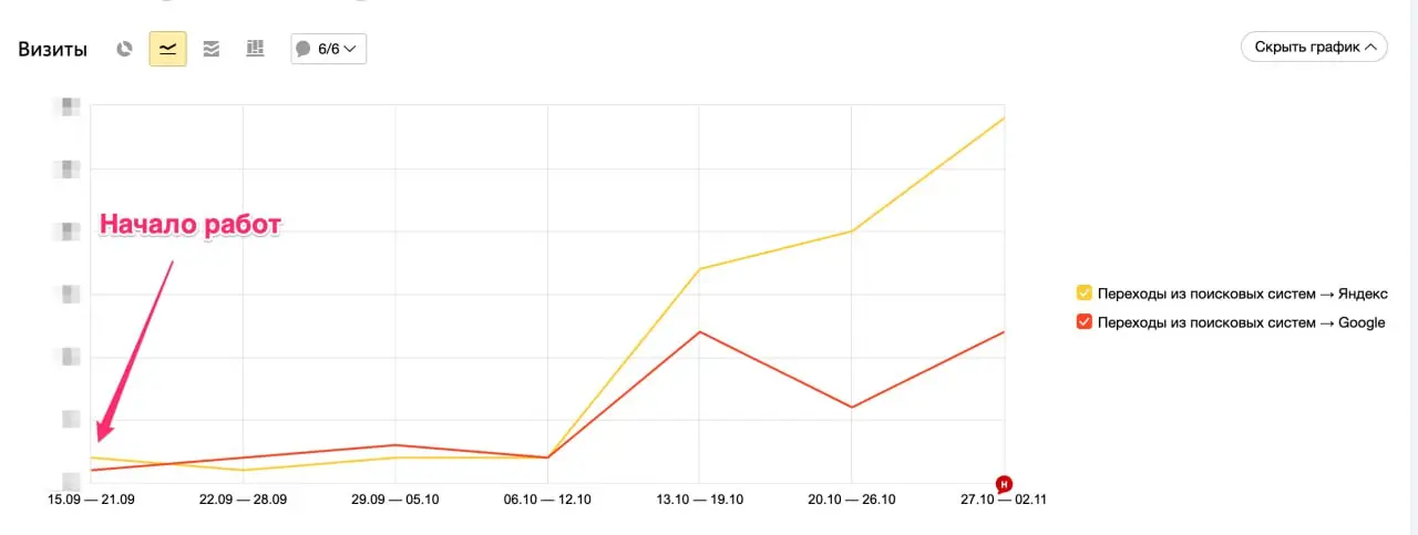 SEO может давать первые результаты уже через пару недель
Почему-то многие думают, что от SEO нужно ждать результаты полгода.
На мой взгляд, это совсем не так | Сетка — социальная сеть от hh.ru