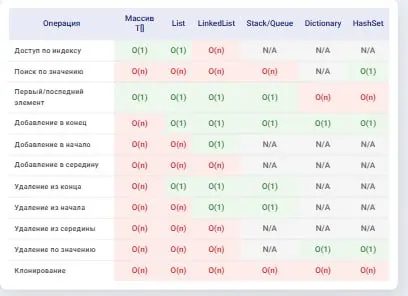 O(n) в коллекциях
Сходил я тут на собес😏 В итоге все прошел все классно , но
"Мы все обсудили после интервью и, к сожалению, решили не двигаться дальше | Сетка — социальная сеть от hh.ru