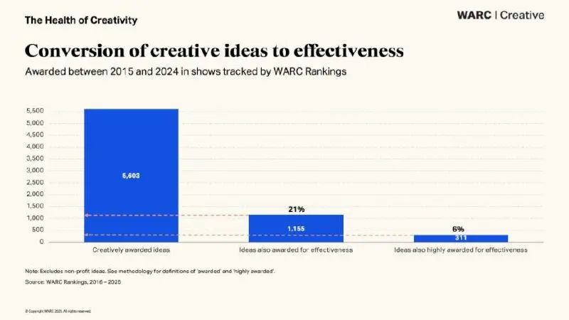 ⚡️ По результатам анализа в WARC определили конверсию креатива в эффективность: только 21% кейсов, победивших на креативных фестивалях, были также отмечены на конкурсах по эффективности
📌 Вместе с кре... | Сетка — социальная сеть от hh.ru