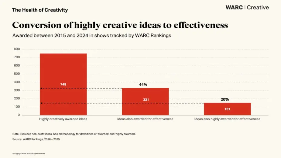 ⚡️ По результатам анализа в WARC определили конверсию креатива в эффективность: только 21% кейсов, победивших на креативных фестивалях, были также отмечены на конкурсах по эффективности
📌 Вместе с кре... | Сетка — социальная сеть от hh.ru
