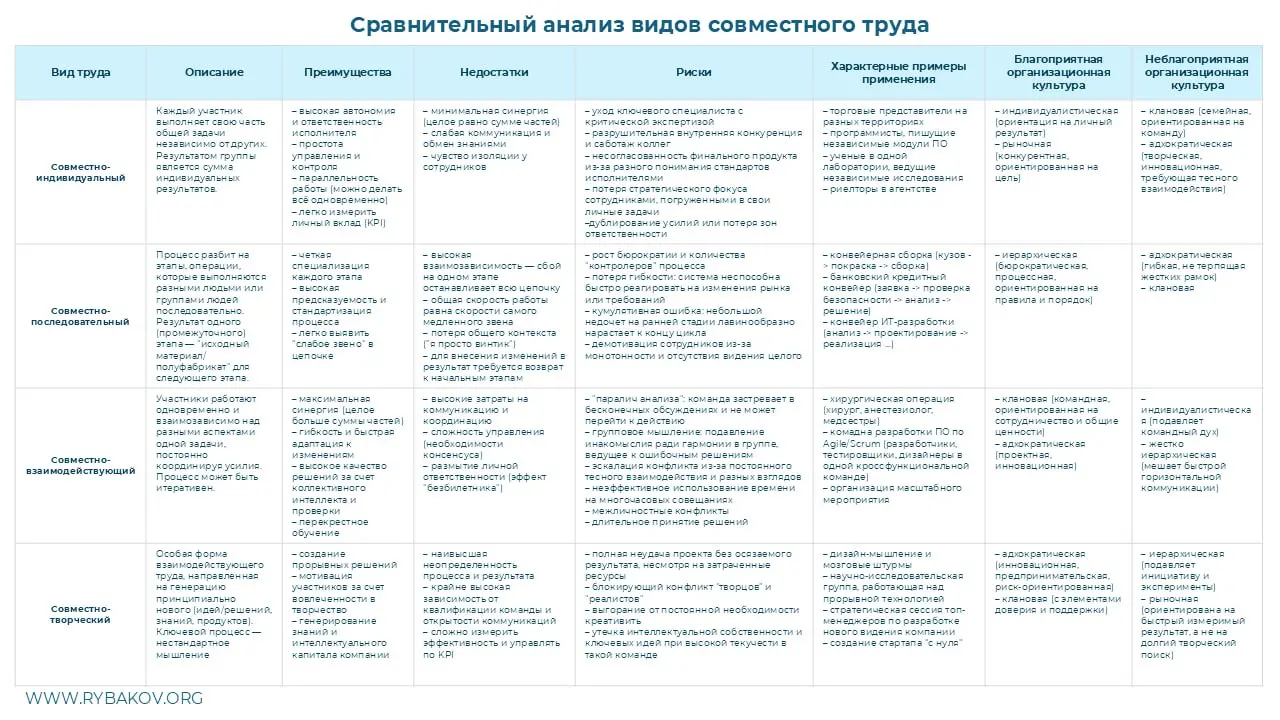 🗣Структура: и способы организации труда
🔴Слышали про виды совместного труда? Как это может быть связано с организационными структурами?
💬 Задача строительства организации — сложная задача
Существуют р... | Сетка — социальная сеть от hh.ru