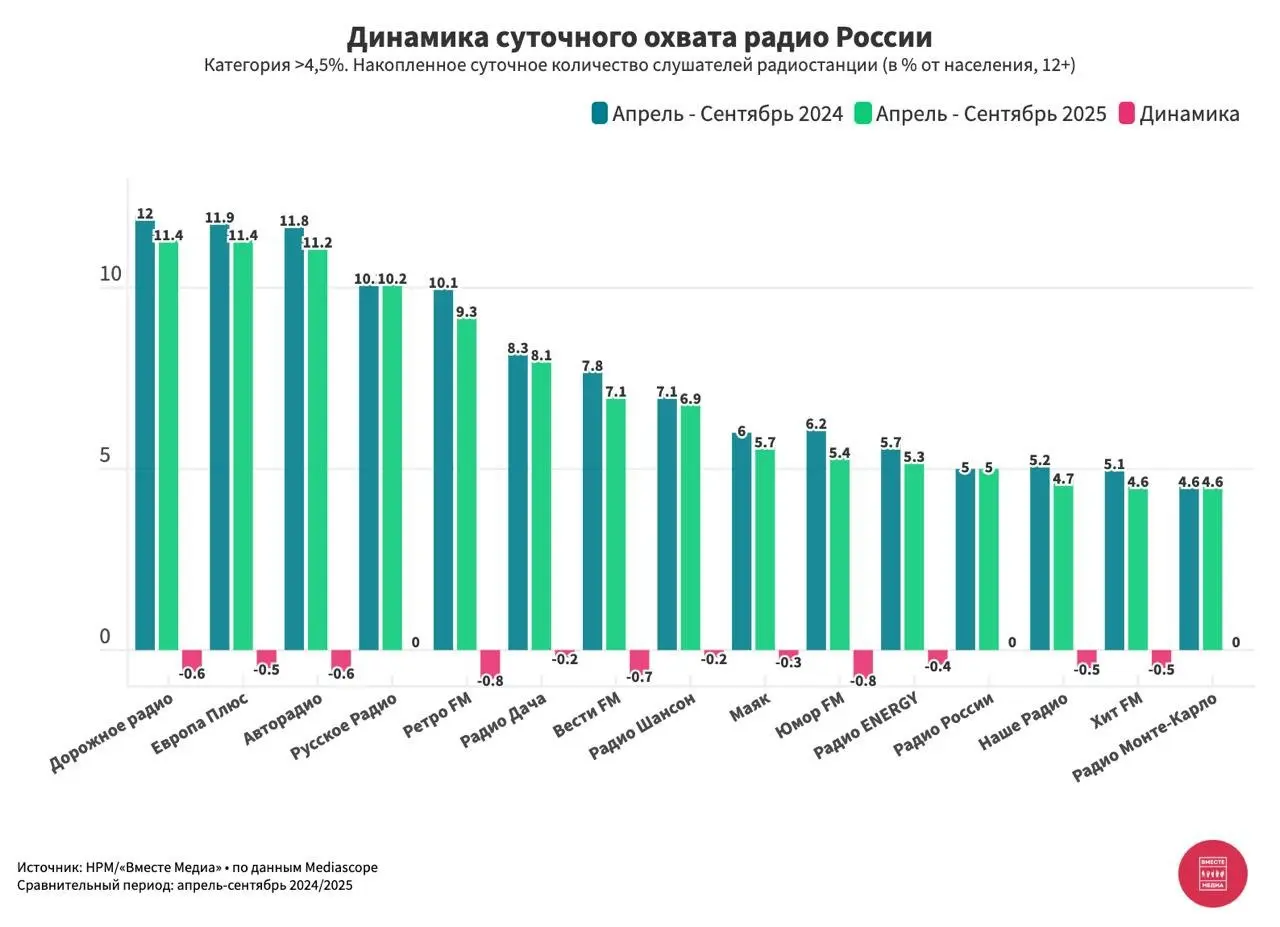 ⚡️ Динамика изменений суточного охвата радиостанций России (апрель — октябрь 2024/2025) от Вместе Медиа по данным Mediascope 
ТОП-10 радиостанций с охватом > 4,5%:
1️⃣ Дорожное радио — 11,4 (-0,5)
... | Сетка — социальная сеть от hh.ru
