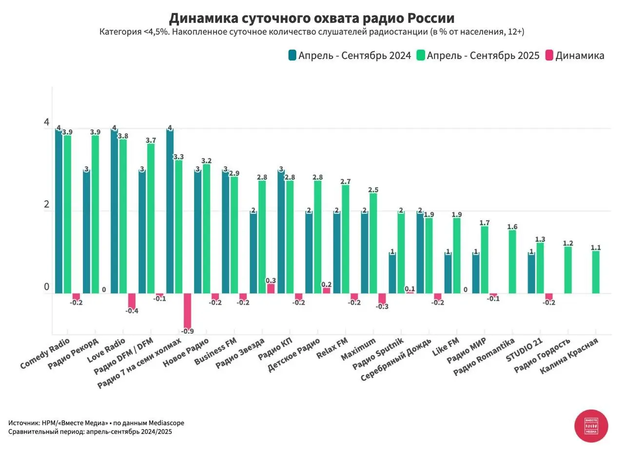 ⚡️ Динамика изменений суточного охвата радиостанций России (апрель — октябрь 2024/2025) от Вместе Медиа по данным Mediascope 
ТОП-10 радиостанций с охватом > 4,5%:
1️⃣ Дорожное радио — 11,4 (-0,5)
... | Сетка — социальная сеть от hh.ru