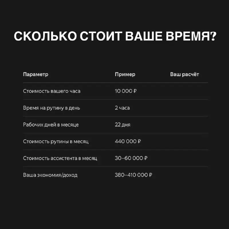 Невыгодная арифметика: сколько на самом деле вы тратите на рутину?
Проведем простой расчет рентабельности вашего времени 🧮
Данные:
Ваша часовая стоимость для бизнеса: 10 000 ₽
Ежедневные затраты на ру... | Сетка — социальная сеть от hh.ru