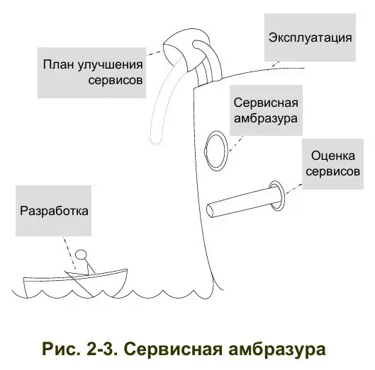 2.3 Сервисная амбразура 🕳️🛡️
Необходимо определить достаточно узкий набор критериев для пропуска сервисов | Сетка — социальная сеть от hh.ru