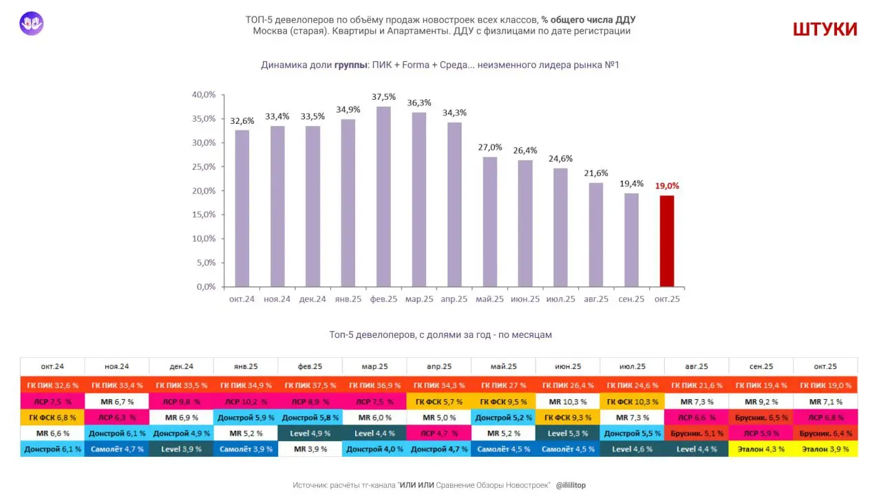⚡️ ТОП-5 застройщиков старой Москвы по продажам за октябрь 2025 от Или Или
По долям в деньгах, от всех сделок на 134,3 млрд | Сетка — социальная сеть от hh.ru