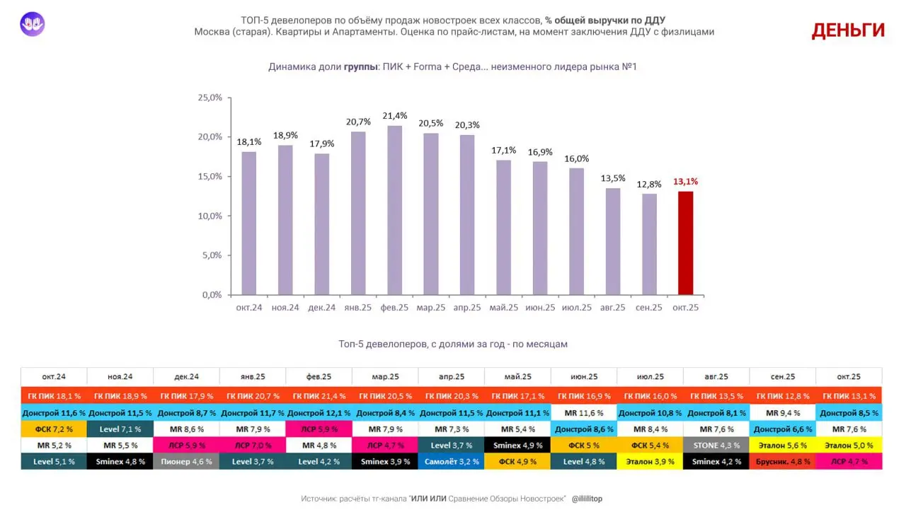 ⚡️ ТОП-5 застройщиков старой Москвы по продажам за октябрь 2025 от Или Или
По долям в деньгах, от всех сделок на 134,3 млрд | Сетка — социальная сеть от hh.ru