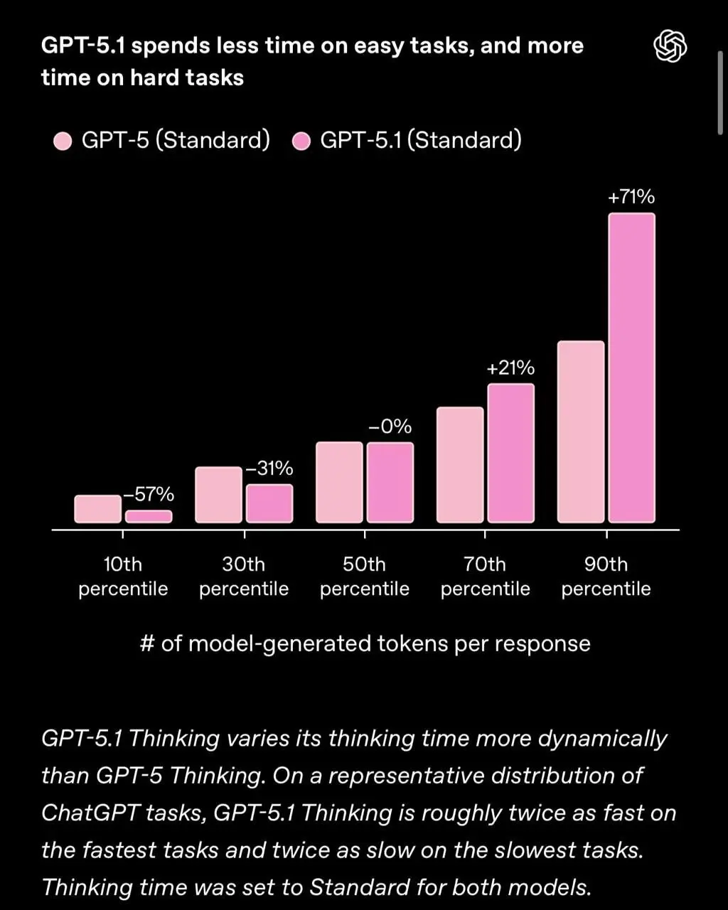OpenAI представила GPT-5.1: две новые модели для разных задач
Компания запустила обновление линейки — GPT-5.1, включающее две специализированные модели:
🧠 GPT-5.1 Thinking — для сложных задач | Сетка — социальная сеть от hh.ru