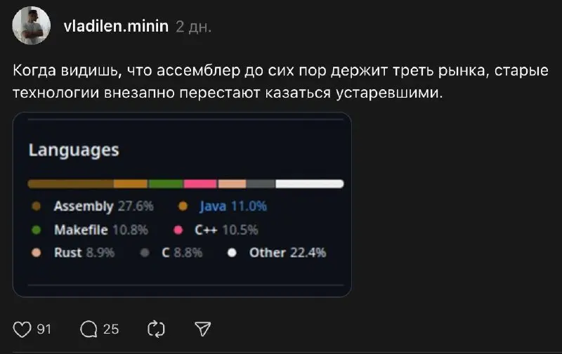 Недавно я написал твит:
Когда видишь, что ассемблер до сих пор держит треть рынка.. | Сетка — социальная сеть от hh.ru