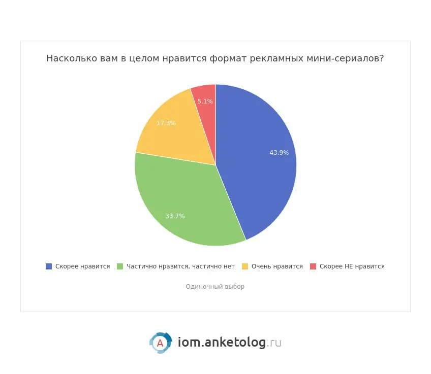 ⚡️ По данным исследования Anketolog, 39% россиян хотели бы, чтобы их любимый бренд снял мини-сериал | Сетка — социальная сеть от hh.ru