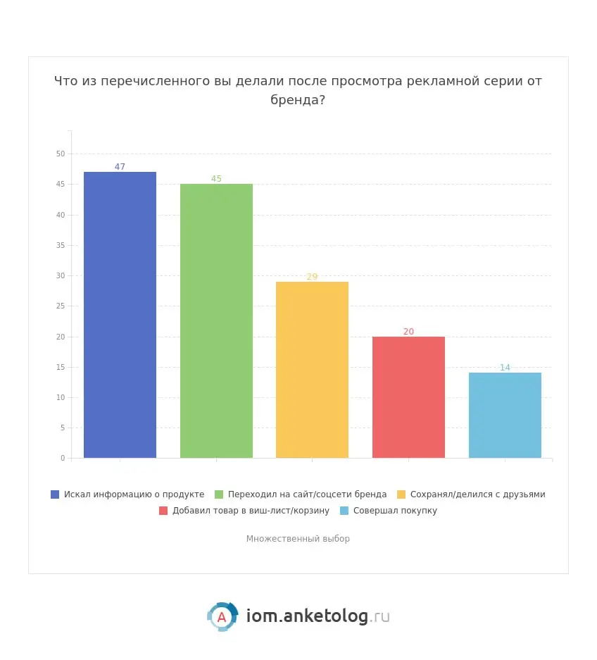 ⚡️ По данным исследования Anketolog, 39% россиян хотели бы, чтобы их любимый бренд снял мини-сериал | Сетка — социальная сеть от hh.ru