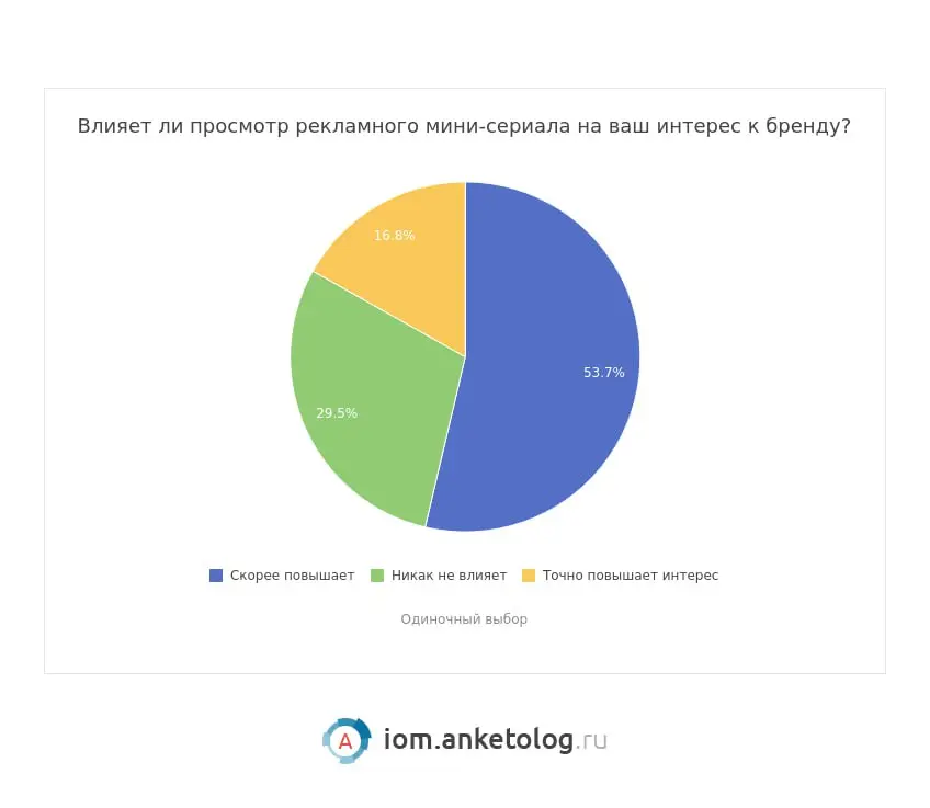 ⚡️ По данным исследования Anketolog, 39% россиян хотели бы, чтобы их любимый бренд снял мини-сериал | Сетка — социальная сеть от hh.ru
