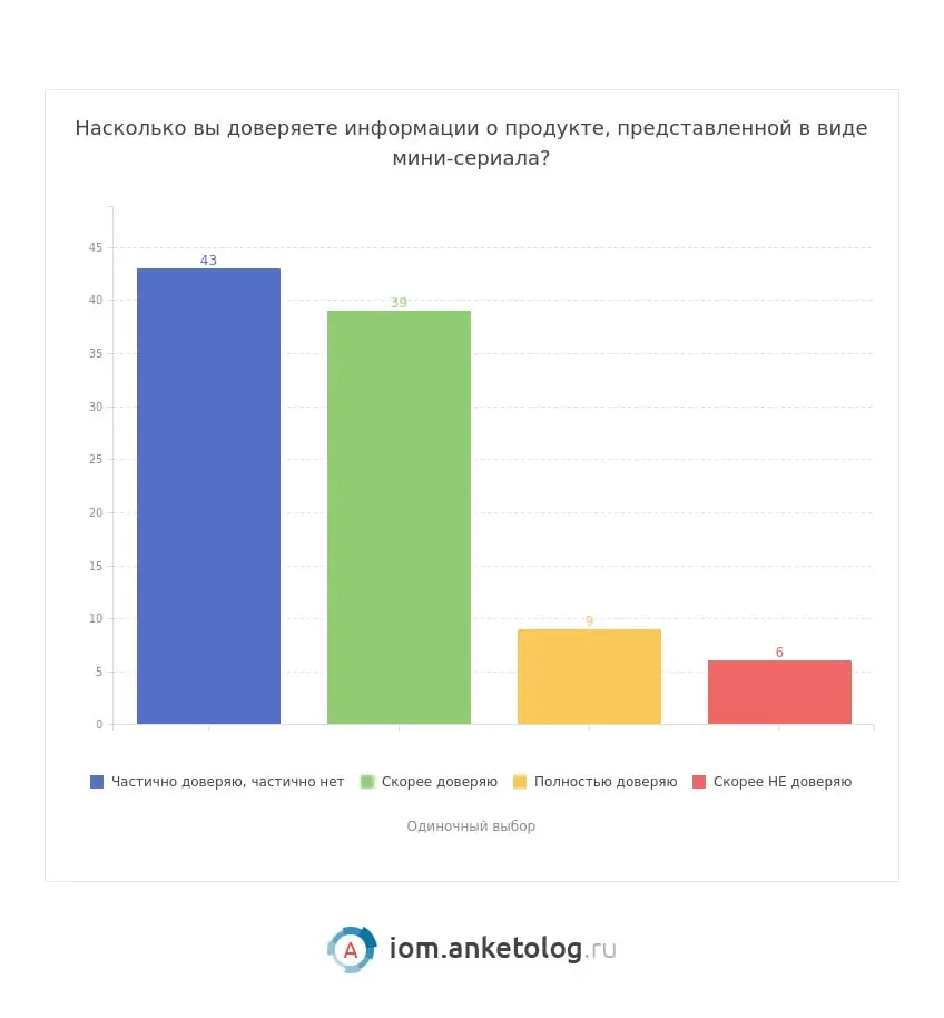 ⚡️ По данным исследования Anketolog, 39% россиян хотели бы, чтобы их любимый бренд снял мини-сериал | Сетка — социальная сеть от hh.ru
