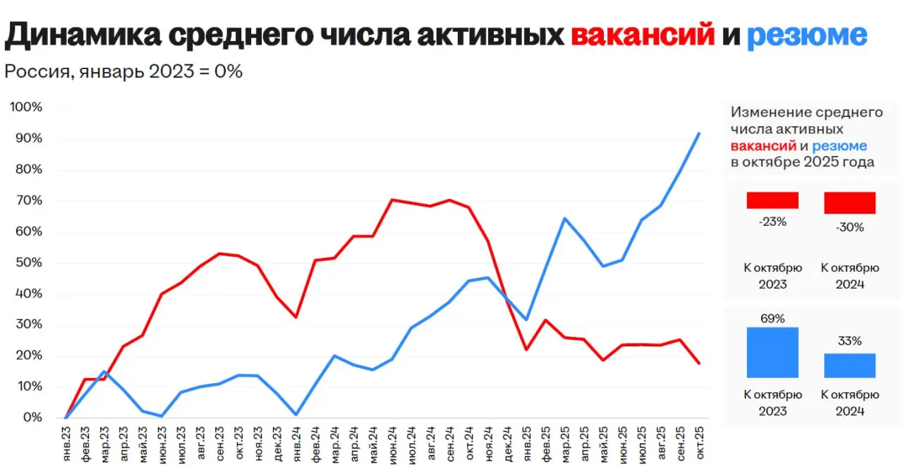 #HR Еще более неутешительная картина рынка труда от ХХ по итогам октября. Рынок труда продолжает смещаться в сторону кандидата: растёт конкуренция за рабочие места, падает число вакансий. hh | Сетка — социальная сеть от hh.ru