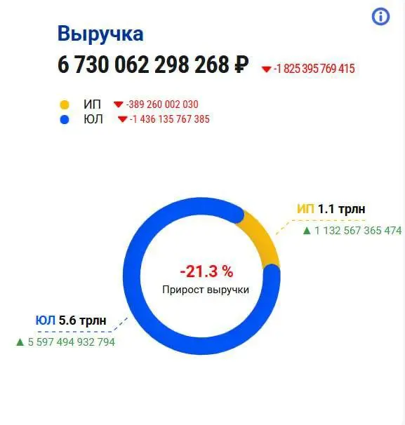 🔻 Октябрь показал тревожный сигнал для бизнеса
По данным фискальной статистики, в октябре 2025 года выручка российских предприятий и ИП сократилась на 21% по сравнению с сентябрем | Сетка — социальная сеть от hh.ru