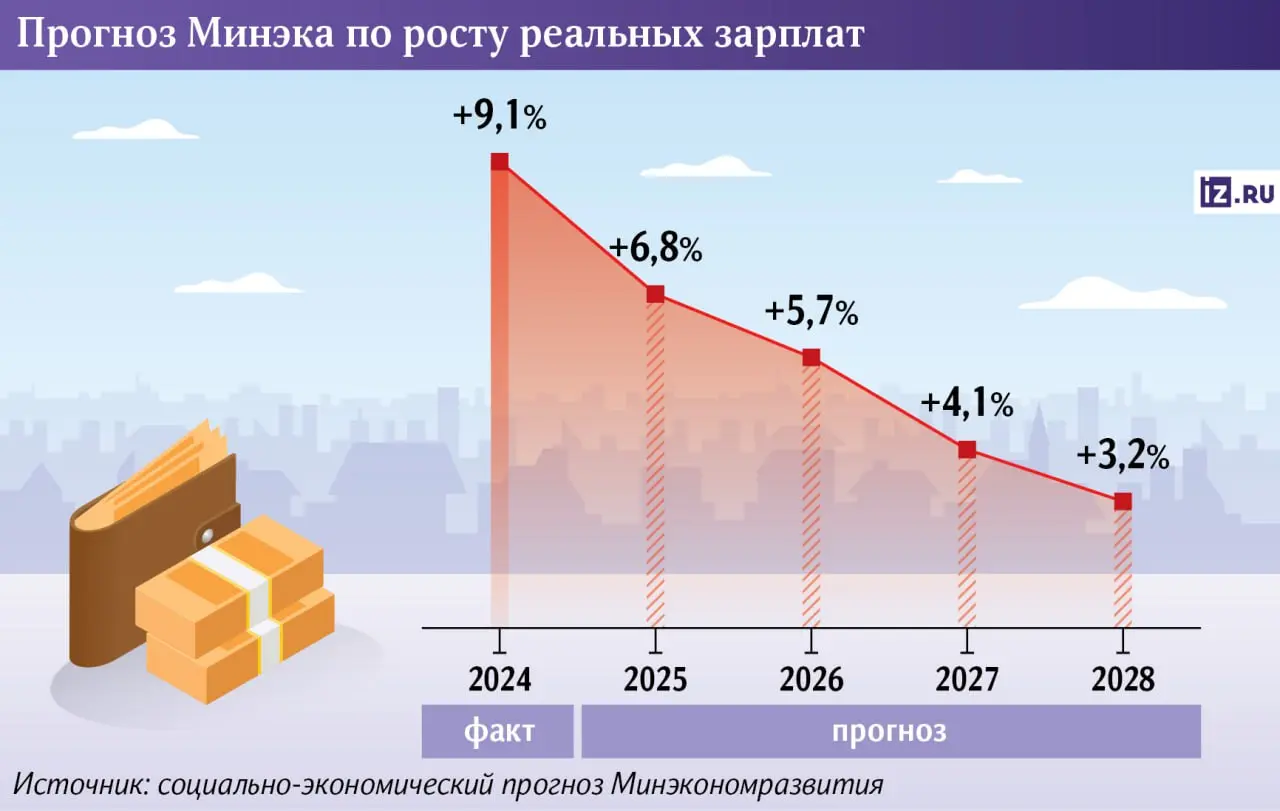 Рост зарплат в России практически остановился: в 2026 году реальные доходы увеличатся лишь на 2,7%, по прогнозу аналитиков ЦБ | Сетка — социальная сеть от hh.ru