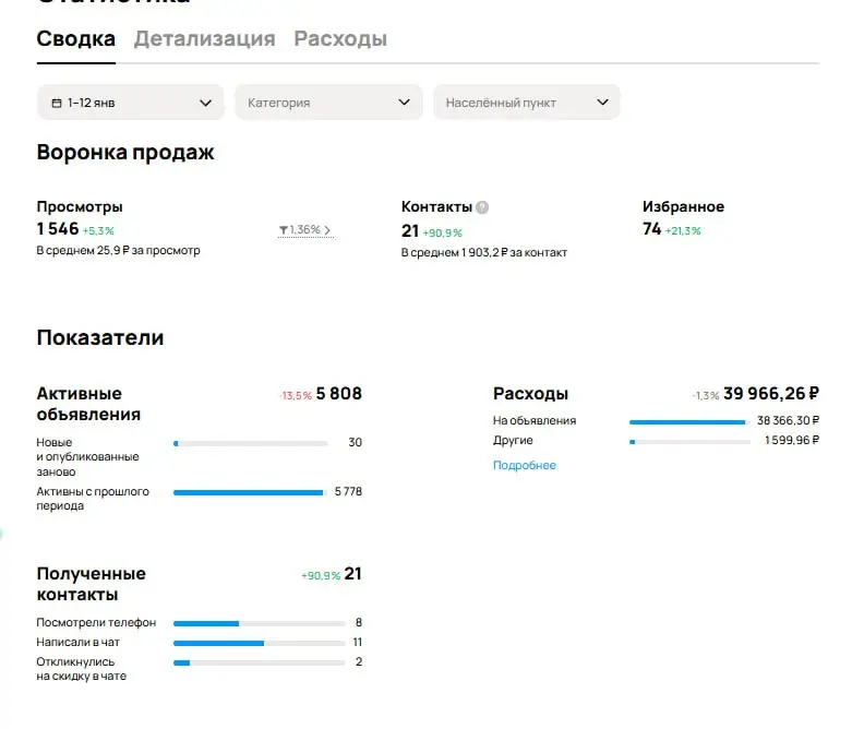 Ещё один пример 😉
И не важно, что праздники.
#AGКейсы #сложныйпроект #конкуренция #проблемысавито #результатналицо #специалистпоавито #лидогенерация #малыйбизнес #продвижение #авитологкраснодар | Сетка — социальная сеть от hh.ru