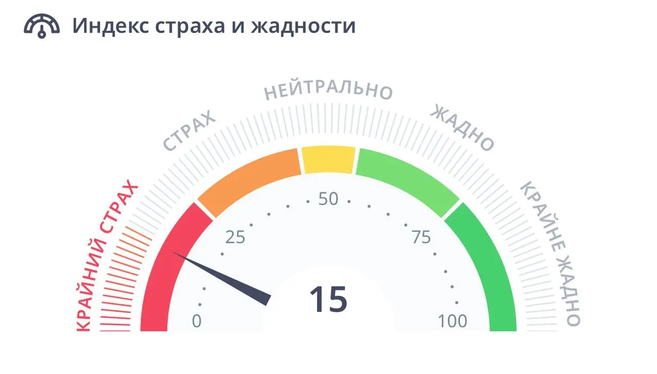 ⚡️Индекс страха - 15. Крайний страх.
Рынок снова в зоне паники.
Такие уровни встречаются редко - около 10% дней за всю историю.
Что это значит?
Большинство боится, продаёт, выходит в минус | Сетка — социальная сеть от hh.ru
