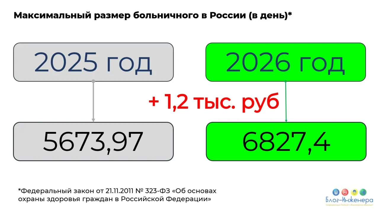 💸🤕 Сумма пособия по временной нетрудоспособности в следующем году станет больше
О том, какие будут выплаты в связи с оформлением больничного, рассказали в официальном телеграм-канале портала Госуслуг | Сетка — социальная сеть от hh.ru
