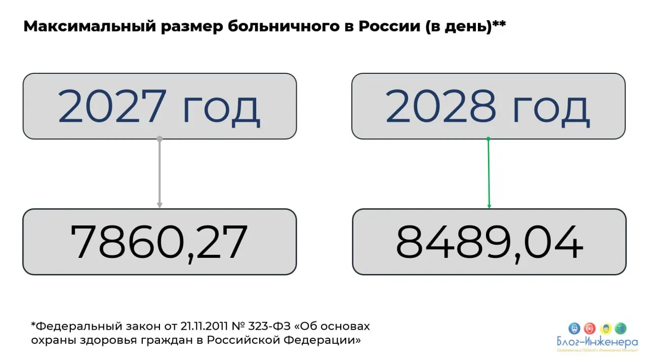 💸🤕 Сумма пособия по временной нетрудоспособности в следующем году станет больше
О том, какие будут выплаты в связи с оформлением больничного, рассказали в официальном телеграм-канале портала Госуслуг | Сетка — социальная сеть от hh.ru