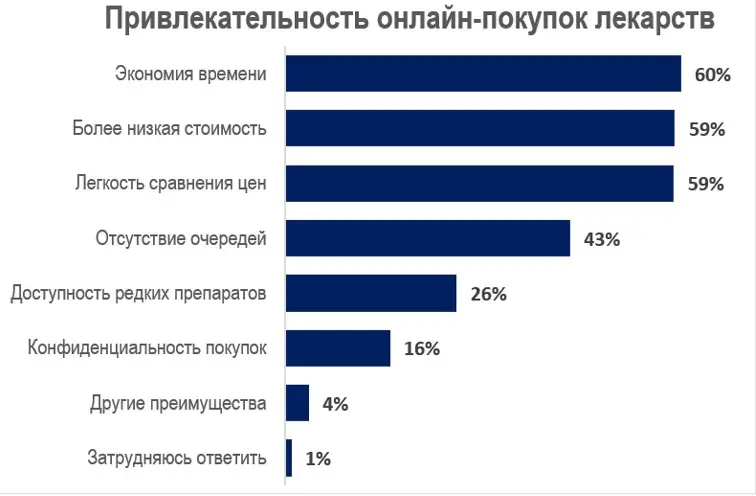 ⚡️ 58% россиян покупают лекарства онлайн: кто, почему и сколько
Свежее исследование MAR CONSULT раскрывает интересный тренд: больше половины россиян (58%) уже пользуются онлайн-аптеками | Сетка — социальная сеть от hh.ru