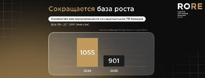 ⚡️ Количество российских рекламодателей на национальном телевидении заметно сократилось: их число снизилось с 1055 до 901 за год 
🔣 Конкуренция уменьшается, зато растёт вес крупных игроков — 20 лидиру... | Сетка — социальная сеть от hh.ru