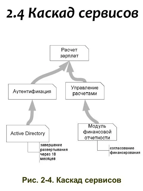 2.4 Каскад сервисов 🌊🔗 | Сетка — социальная сеть от hh.ru
