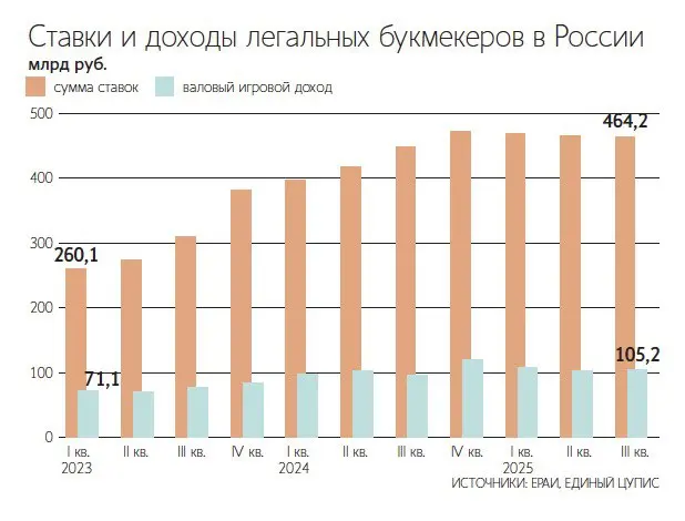 ⚡️️️️️️️БК получили 1,397 трлн депозитами за 3 квартала 2025-го!
Исследование ЕРАИ и ЕЦУПИС:
Депозиты в 2025-м

468,1 млрд в 1-м (+18% год к году)
465 млрд во 2-м (+12%)
464,2 млрд в 3-м (+3%)

За 3 к... | Сетка — социальная сеть от hh.ru