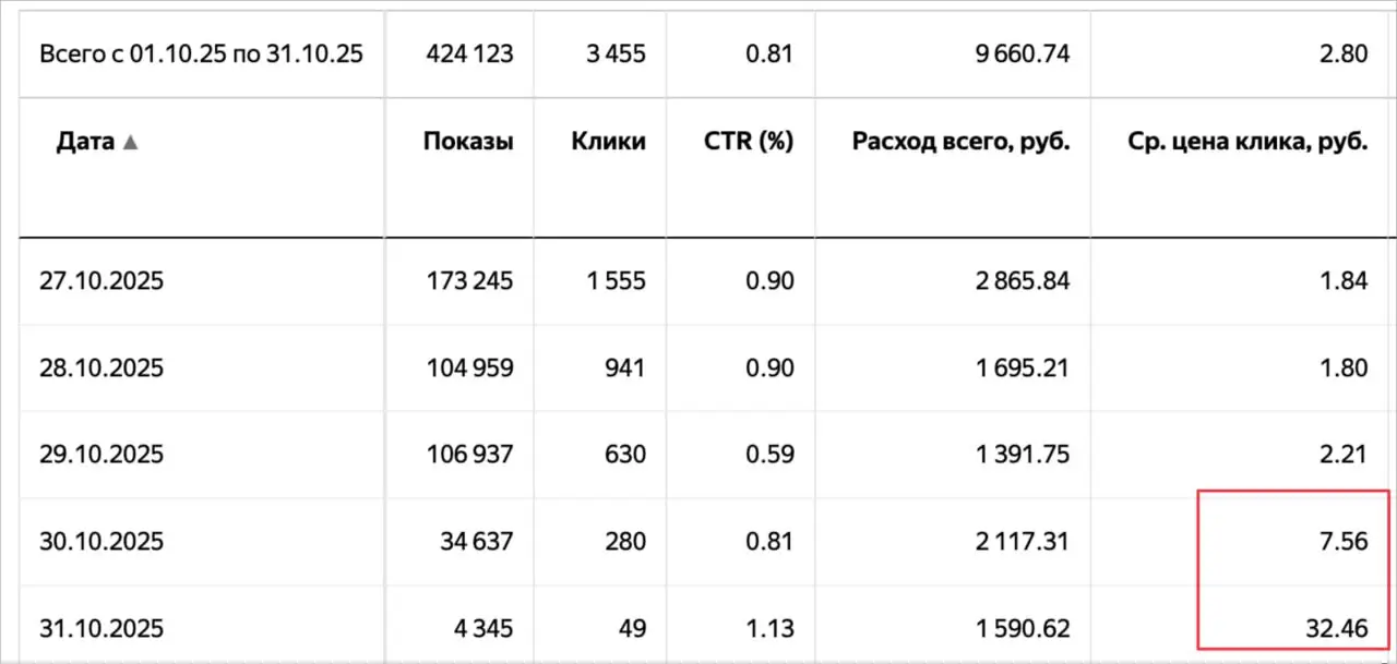 Посвящается всем, кто не может запустить РСЯ
Если у вас не заканчиваются фрод-площадки, если у вас клики по рублю, если у вас нет заявок - проблема в ваших ОБЪЯВЛЕНИЯХ.
А точнее в заголовках | Сетка — социальная сеть от hh.ru