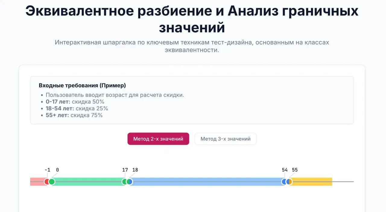Шпаргалка по классам эквивалентности и анализу граничных значений
https://rusau.net/bva | Сетка — социальная сеть от hh.ru