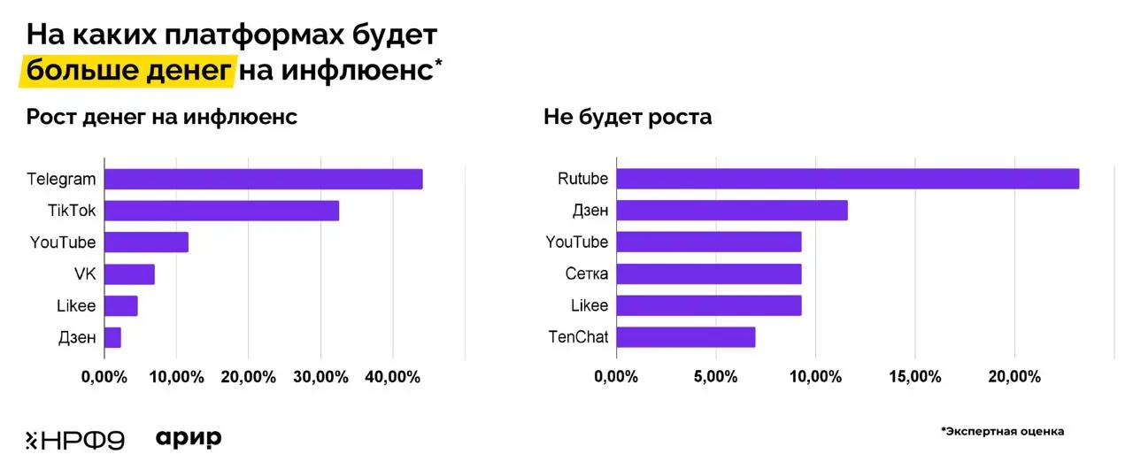 ⚡️ Рынок инфлюенс-маркетинга в 2025 и прогнозы на 2026 год 
🔣 Эпоха стремительного роста рынка инфлюенс-маркетинга подходит к периоду стабилизации | Сетка — социальная сеть от hh.ru