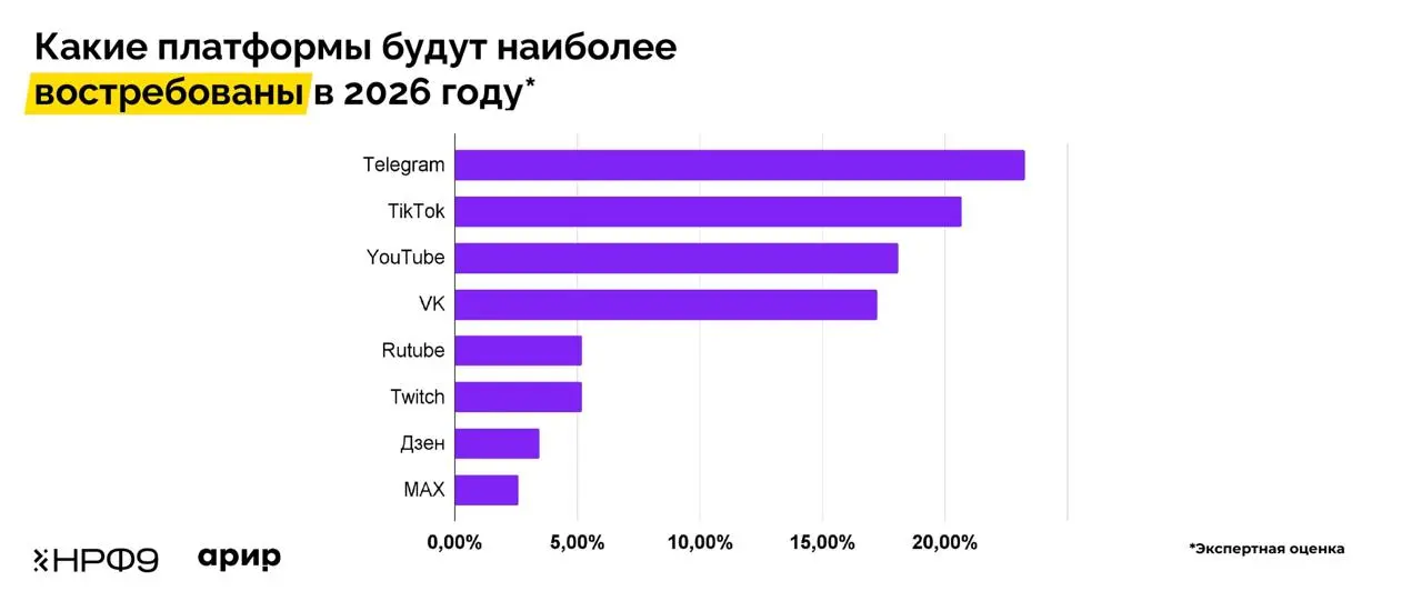 ⚡️ Рынок инфлюенс-маркетинга в 2025 и прогнозы на 2026 год 
🔣 Эпоха стремительного роста рынка инфлюенс-маркетинга подходит к периоду стабилизации | Сетка — социальная сеть от hh.ru
