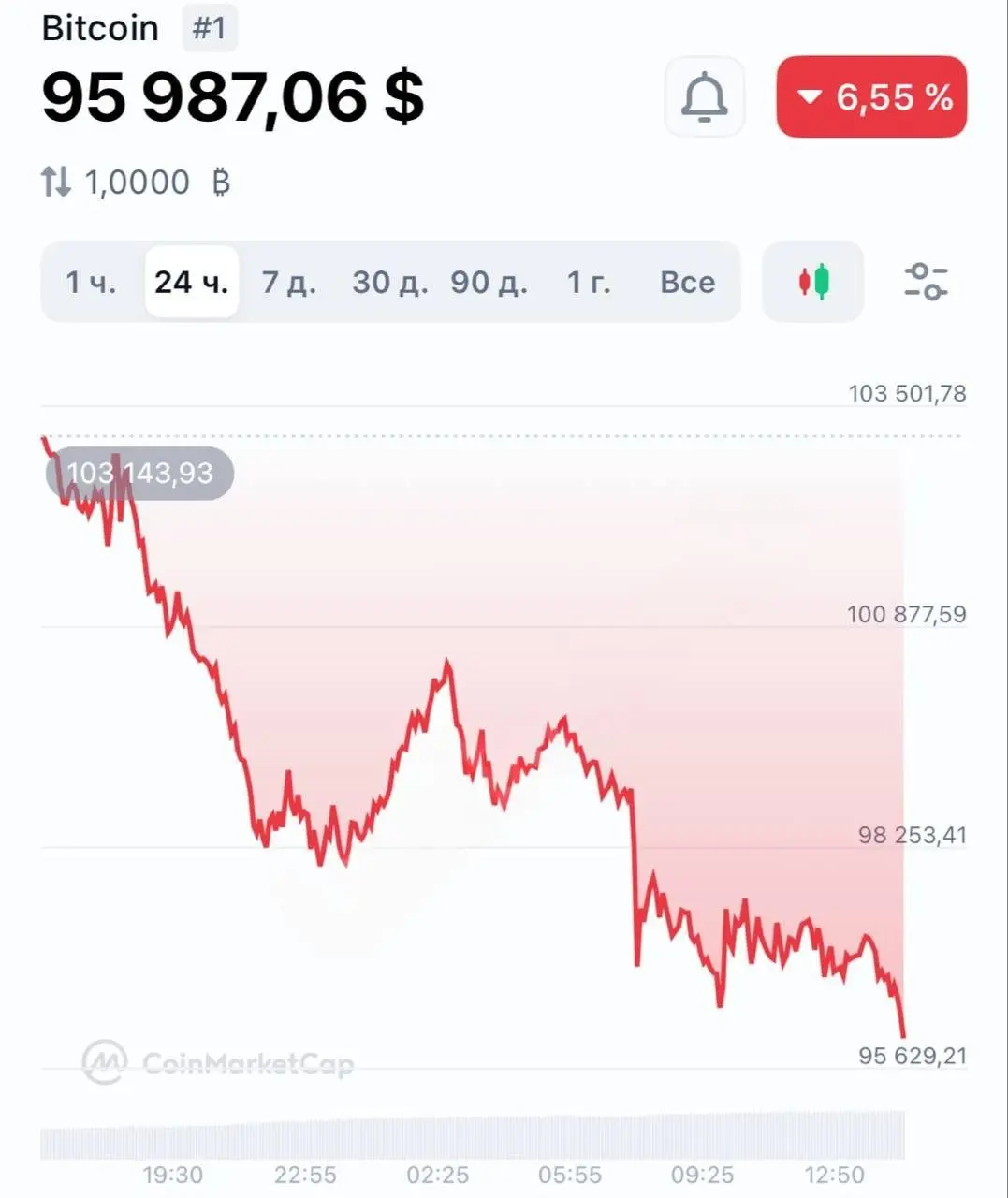 Биткоин обвалился до $95 000 | Сетка — социальная сеть от hh.ru
