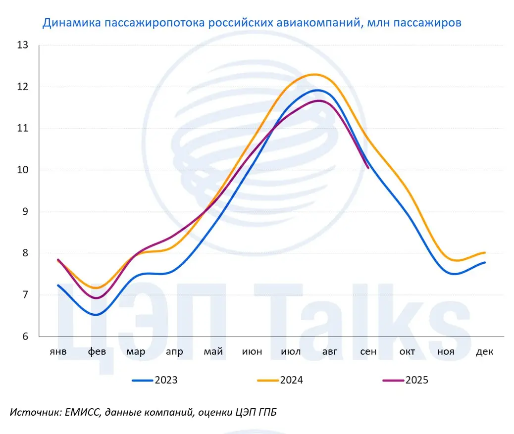 Авиаперевозки не могут взлететь выше
По результатам 9 мес. 2025 г. объемы перевозок российских авиакомпаний снизились на 2,7% и составили 83,8 млн пассажиров, несмотря на сохраняющийся высокий спрос | Сетка — социальная сеть от hh.ru