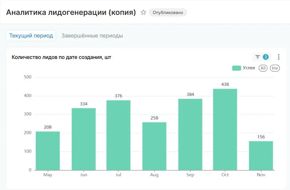 📊 Кейс: рост эффективности сайта производственно-дизайнерской компании после корректировок SEO и Яндекс | Сетка — социальная сеть от hh.ru