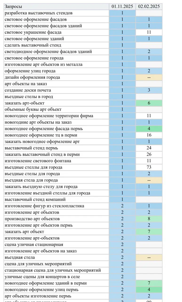 📊 Кейс: рост эффективности сайта производственно-дизайнерской компании после корректировок SEO и Яндекс | Сетка — социальная сеть от hh.ru