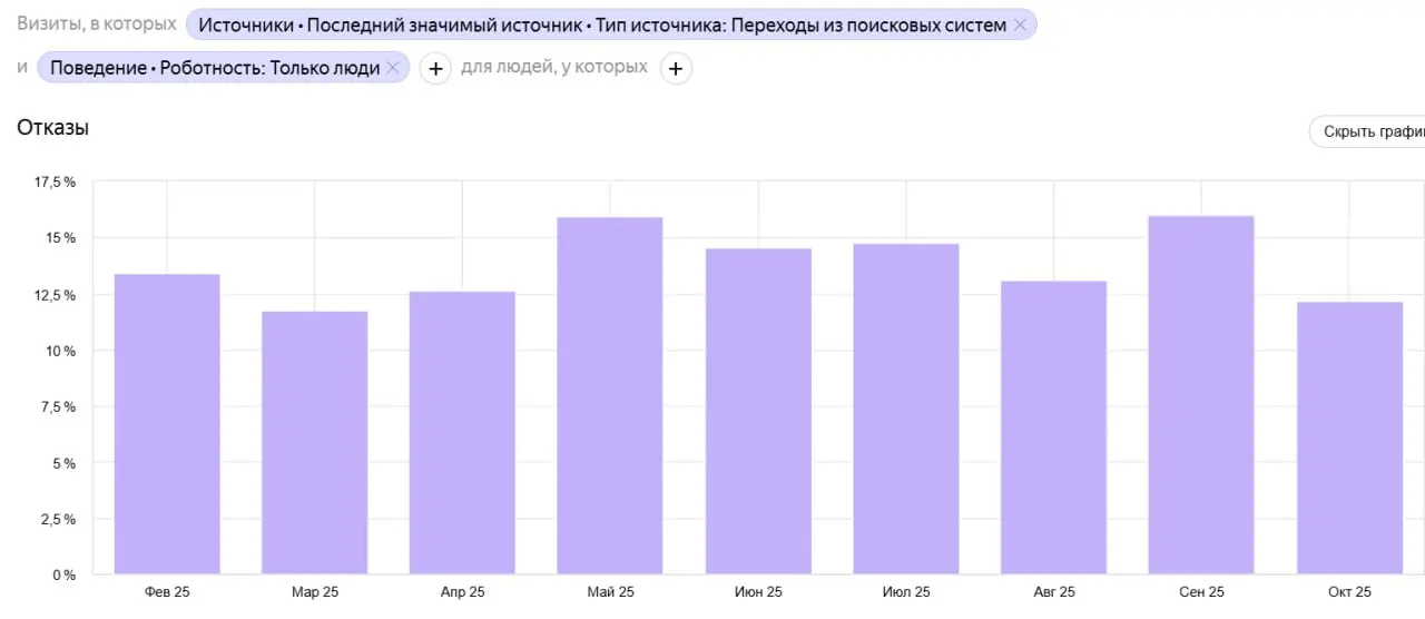 📊 Кейс: рост эффективности сайта производственно-дизайнерской компании после корректировок SEO и Яндекс | Сетка — социальная сеть от hh.ru