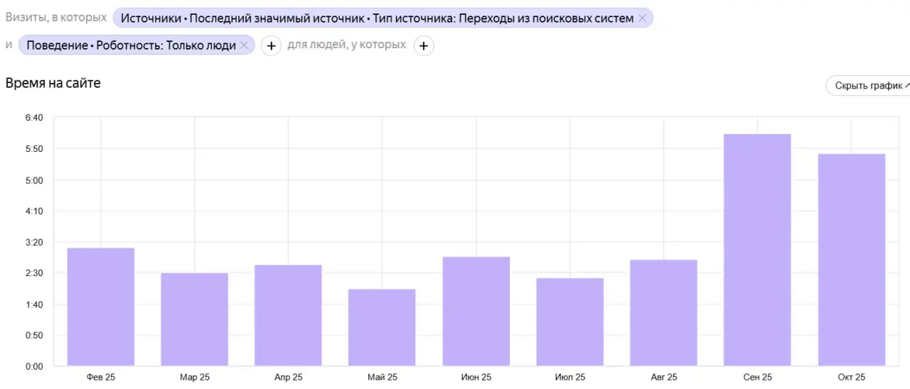 📊 Кейс: рост эффективности сайта производственно-дизайнерской компании после корректировок SEO и Яндекс | Сетка — социальная сеть от hh.ru