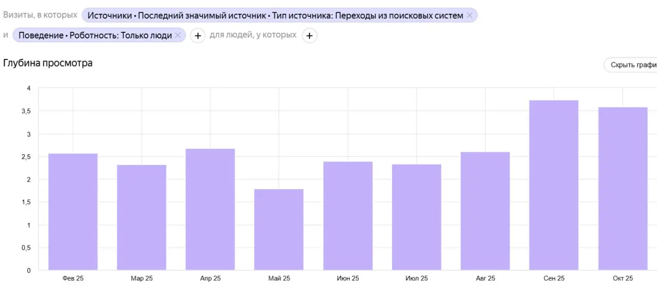 📊 Кейс: рост эффективности сайта производственно-дизайнерской компании после корректировок SEO и Яндекс | Сетка — социальная сеть от hh.ru