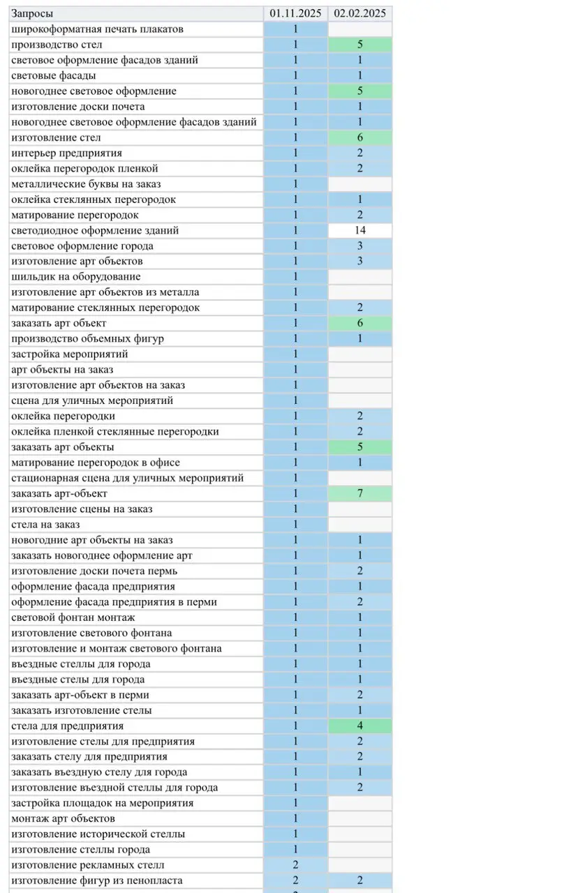 📊 Кейс: рост эффективности сайта производственно-дизайнерской компании после корректировок SEO и Яндекс | Сетка — социальная сеть от hh.ru