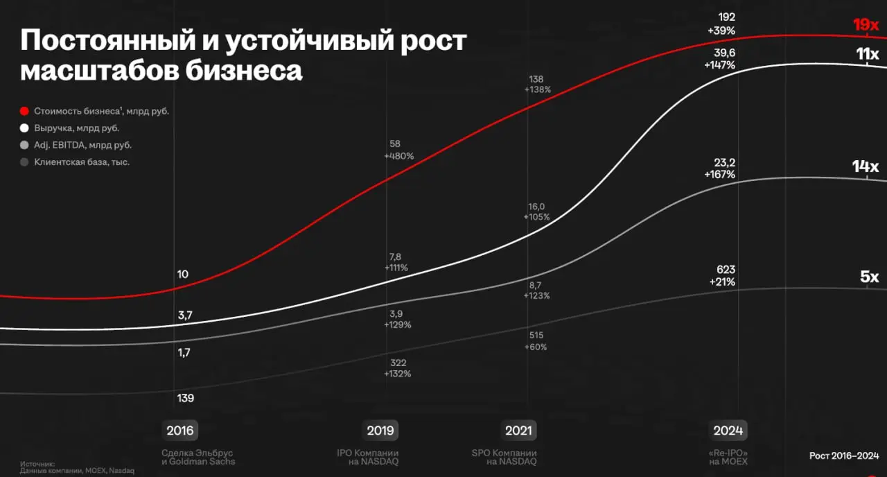 #HR Понятно, что сегодня нельзя было пропустить презентацию квартальных результатов от HeadHunter, но я смог и пропустил )) зато почитал внимательно пока msk в пути и пресс-релиз и презентацию для инв... | Сетка — социальная сеть от hh.ru