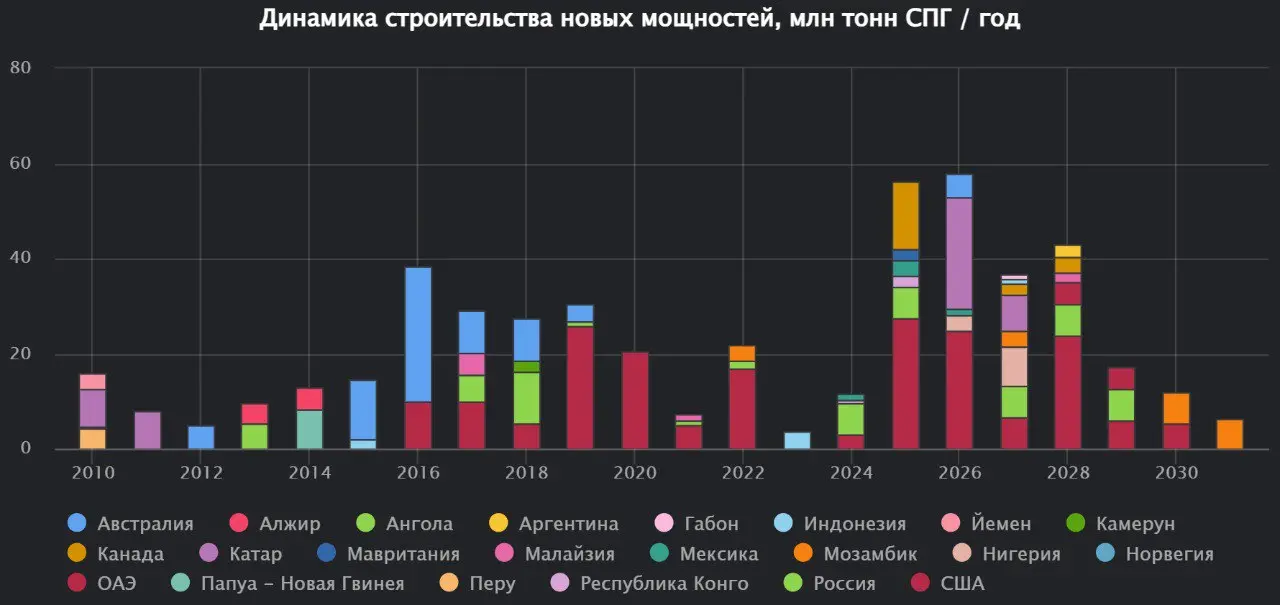 Представляем модуль «СПГ и природный газ» Терминала Сиала
В модуле представлена справочная и оперативная информация по инфраструктуре мирового газозового рынка, объёмам морской торговли СПГ, запасам п... | Сетка — социальная сеть от hh.ru