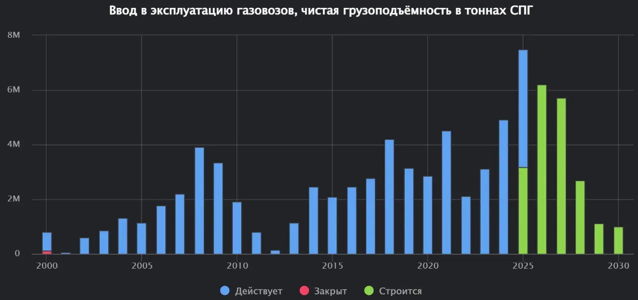 Представляем модуль «СПГ и природный газ» Терминала Сиала
В модуле представлена справочная и оперативная информация по инфраструктуре мирового газозового рынка, объёмам морской торговли СПГ, запасам п... | Сетка — социальная сеть от hh.ru