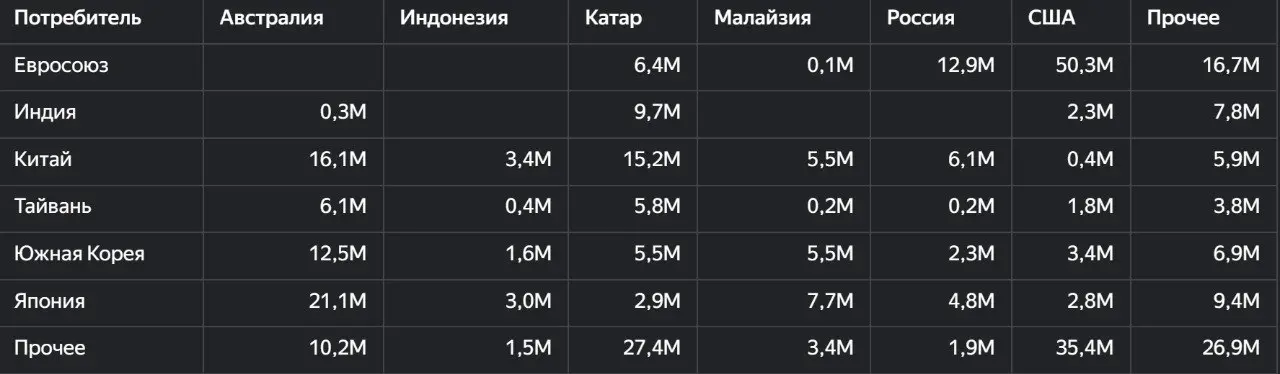 Представляем модуль «СПГ и природный газ» Терминала Сиала
В модуле представлена справочная и оперативная информация по инфраструктуре мирового газозового рынка, объёмам морской торговли СПГ, запасам п... | Сетка — социальная сеть от hh.ru