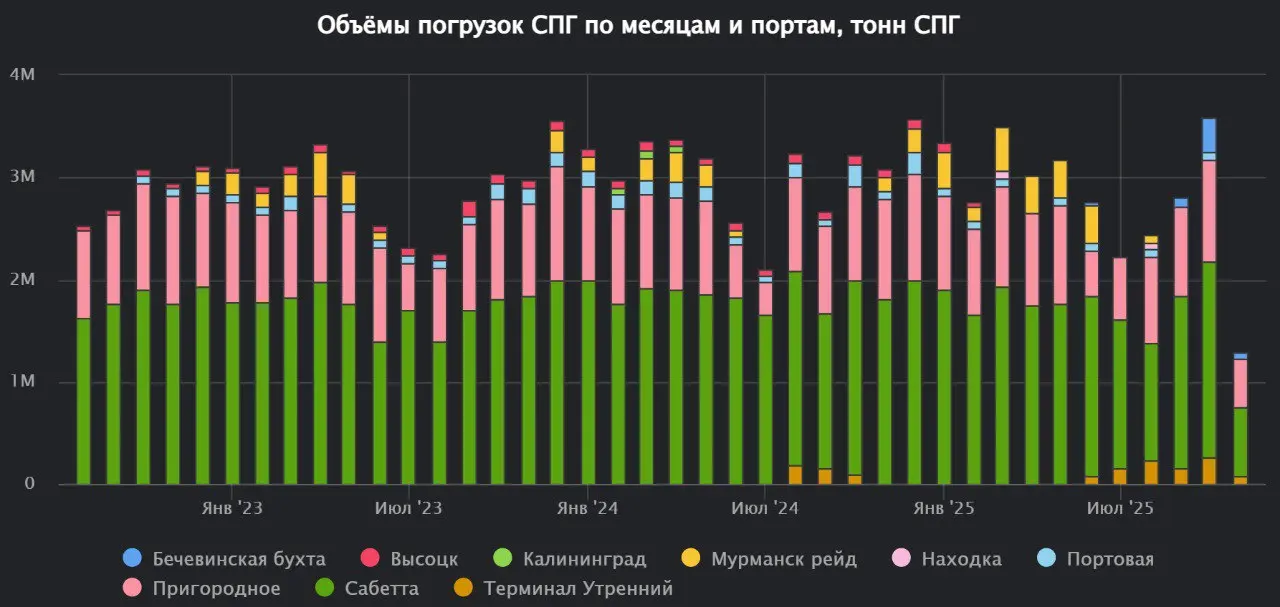 Представляем модуль «СПГ и природный газ» Терминала Сиала
В модуле представлена справочная и оперативная информация по инфраструктуре мирового газозового рынка, объёмам морской торговли СПГ, запасам п... | Сетка — социальная сеть от hh.ru