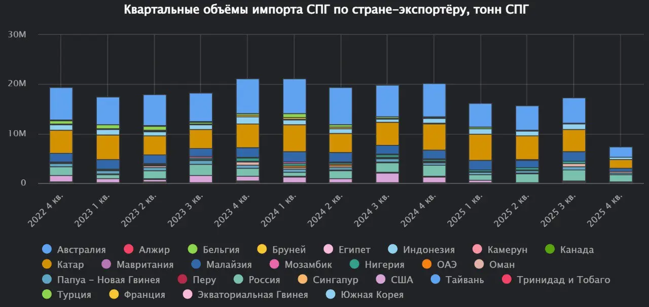 Представляем модуль «СПГ и природный газ» Терминала Сиала
В модуле представлена справочная и оперативная информация по инфраструктуре мирового газозового рынка, объёмам морской торговли СПГ, запасам п... | Сетка — социальная сеть от hh.ru