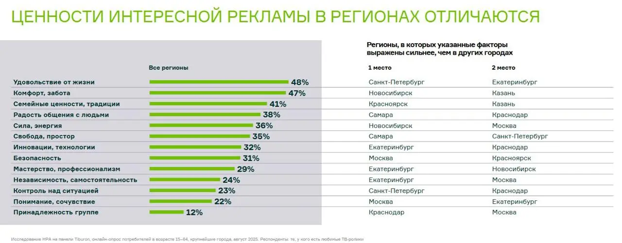 ⚡️ Какая реклама привлекает жителей разных городов России
Красивая реклама не только привлекает внимание, но и стимулирует интерес к бренду — с этим согласны 76% россиян из крупнейших городов, согласн... | Сетка — социальная сеть от hh.ru