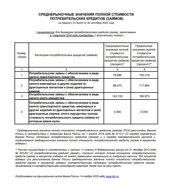 Определен размер полной стоимости кредита (займа) в ломбарде на 1 квартал 2026 года
14 ноября 2025 г | Сетка — социальная сеть от hh.ru