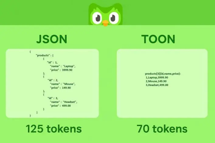 TOON — как JSON, только лучше
Последние дни в AI-тусовке кипит одно обсуждение — TOON (Token-Oriented Object Notation) | Сетка — социальная сеть от hh.ru